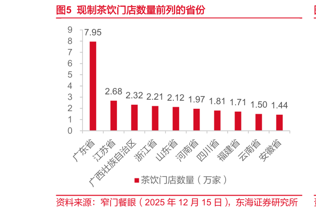 如何了解现制茶饮门店数量前列的省份
