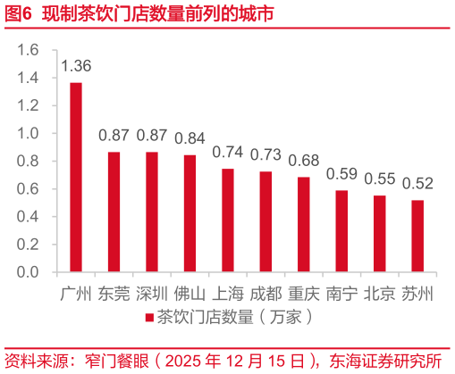 想关注一下现制茶饮门店数量前列的城市