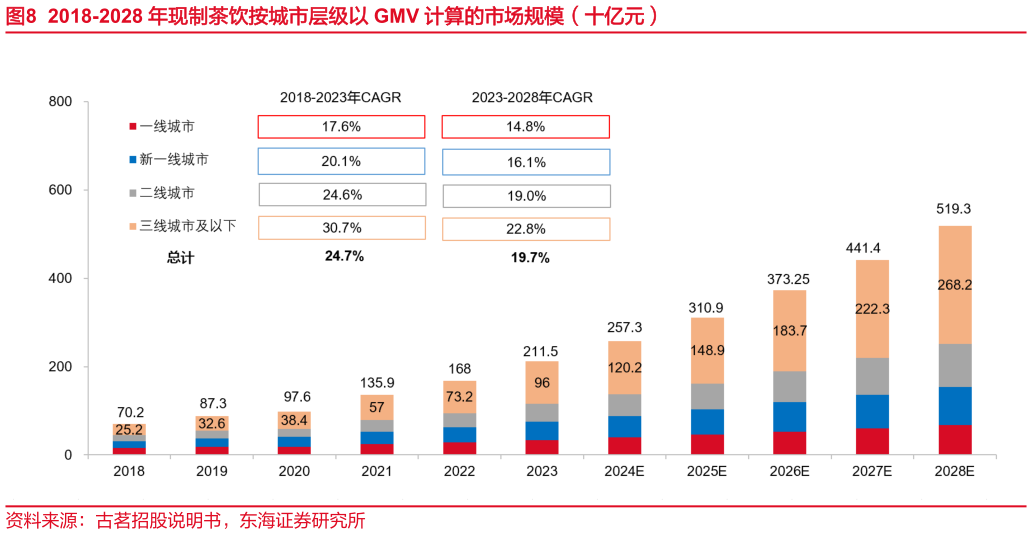 如何看待2018-2028 年现制茶饮按城市层级以 GMV 计算的市场规模（十亿元）
