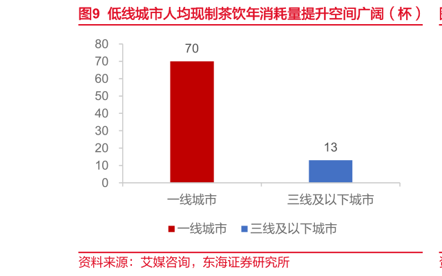 一起讨论下低线城市人均现制茶饮年消耗量提升空间广阔（杯）