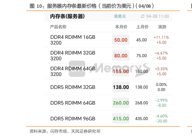 谁知道服务器内存条最新价格（当前价为美元）（0408）