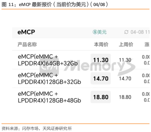 我想了解一下eMCP 最新报价（当前价为美元）（0408）