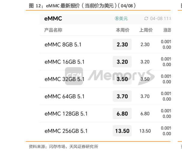 谁能回答eMMC 最新报价（当前价为美元）（0408）