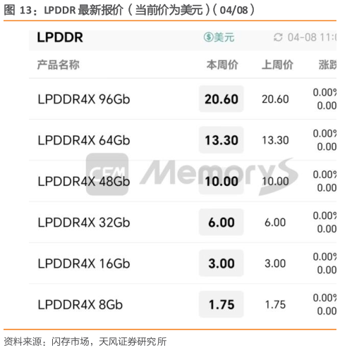 咨询下各位LPDDR 最新报价（当前价为美元）（0408）