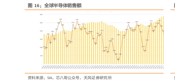 咨询下各位全球半导体销售额