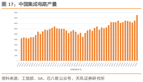 如何了解中国集成电路产量