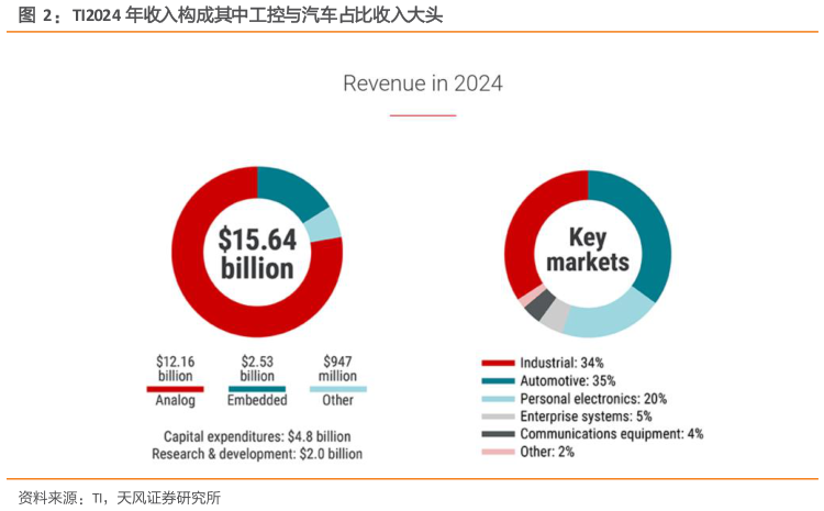 咨询大家TI2024 年收入构成其中工控与汽车占比收入大头