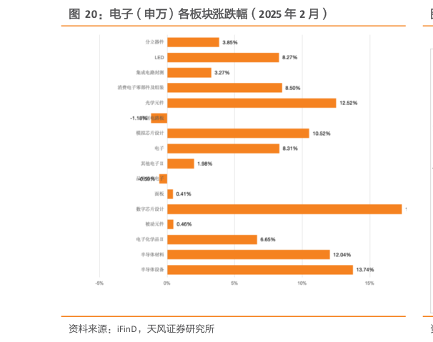 想关注一下电子（申万）各板块涨跌幅（2025 年 2 月）