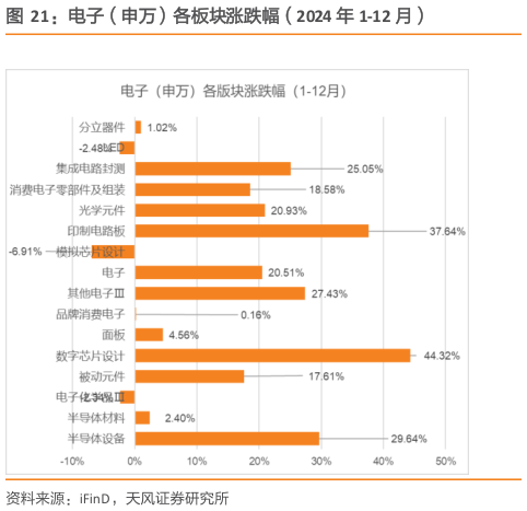 请问一下电子（申万）各板块涨跌幅（2024 年 1-12 月）
