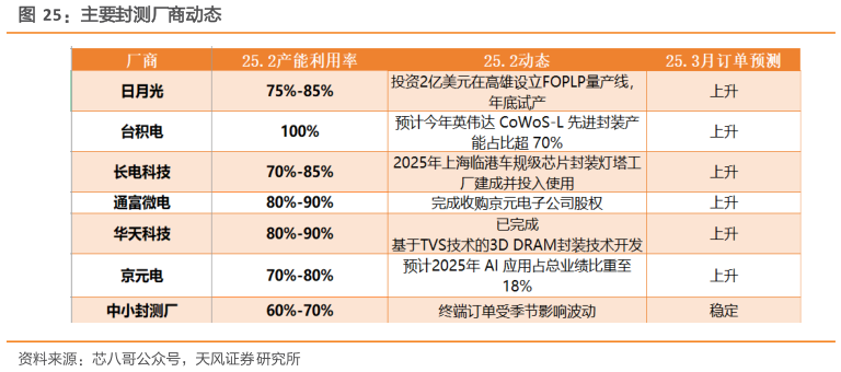 咨询下各位主要封测厂商动态