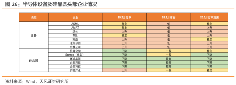 谁能回答半导体设备及硅晶圆头部企业情况