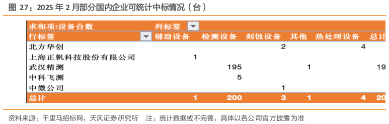 如何解释2025 年 2 月部分国内企业可统计中标情况（台）