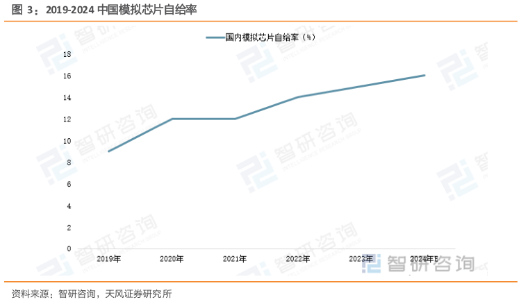 想问下各位网友2019-2024 中国模拟芯片自给率
