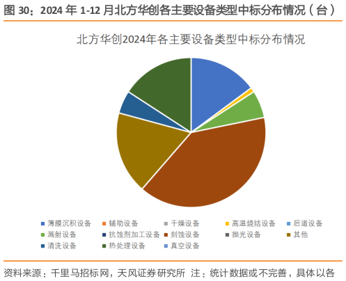 如何看待2024 年 1-12 月北方华创各主要设备类型中标分布情况（台）