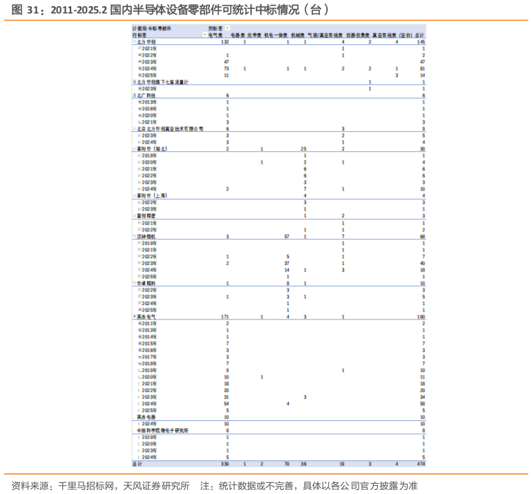 想问下各位网友2011-2025.2 国内半导体设备零部件可统计中标情况（台）