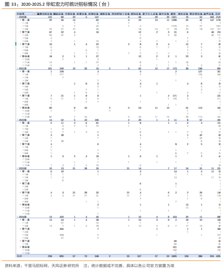 如何看待2020-2025.2 华虹宏力可统计招标情况（台）