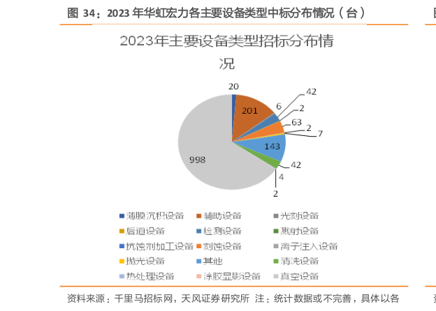 咨询大家2023 年华虹宏力各主要设备类型中标分布情况（台）