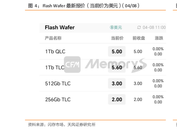 请问一下Flash Wafer 最新报价（当前价为美元）（0408）