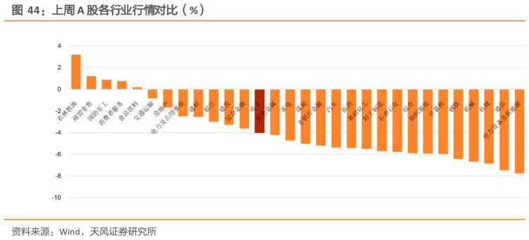 谁能回答上周 A 股各行业行情对比（%）