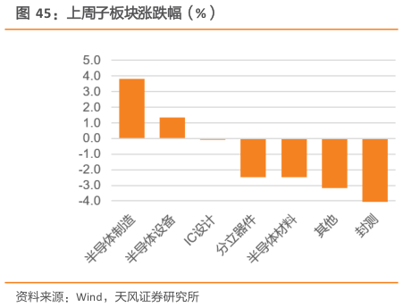 如何看待上周子板块涨跌幅（%）