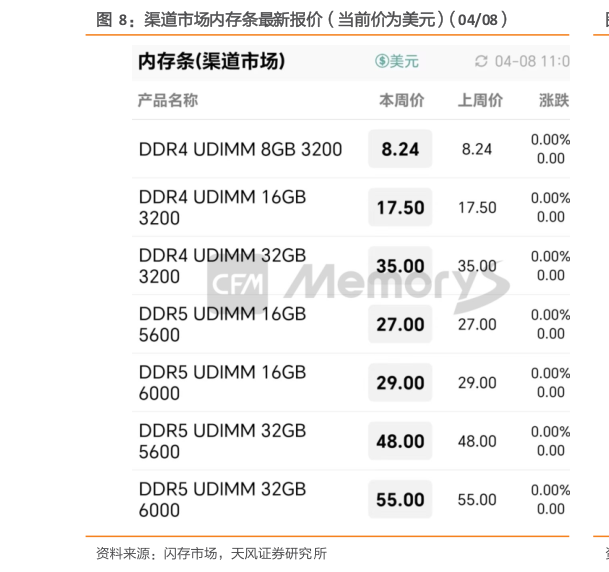 各位网友请教一下渠道市场内存条最新报价（当前价为美元）（0408）