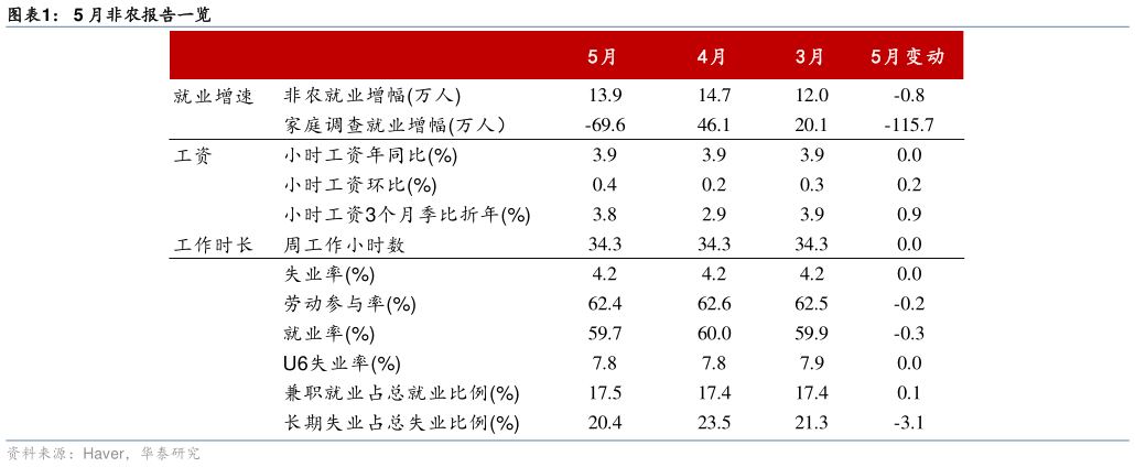 如何才能5 月非农报告一览?