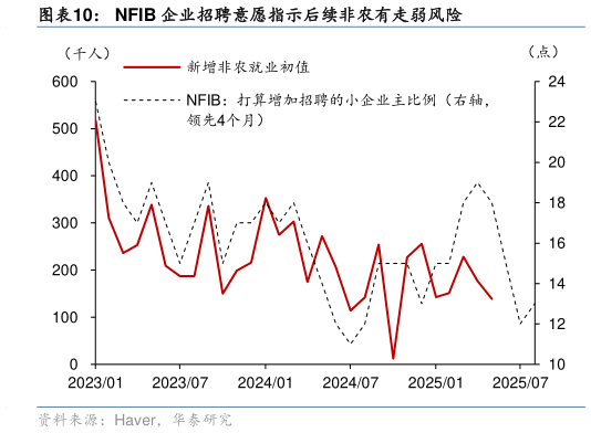 请问一下NFIB 企业招聘意愿指示后续非农有走弱风险