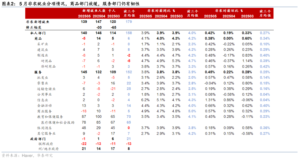 如何了解5 月非农就业分项情况，商品部门放缓，服务部门仍有韧性?