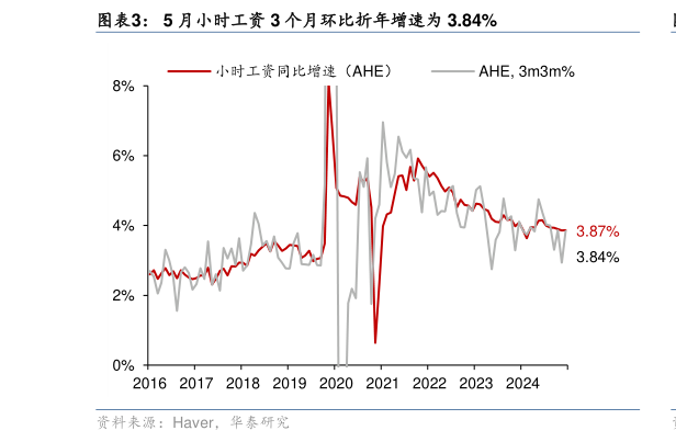 如何解释5 月小时工资 3 个月环比折年增速为 3.84%