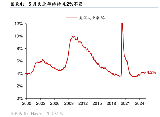 我想了解一下5 月失业率维持 4.2%不变?