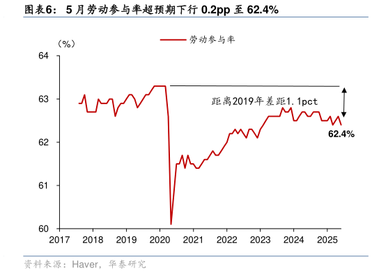 你知道5 月劳动参与率超预期下行 0.2pp 至 62.4%