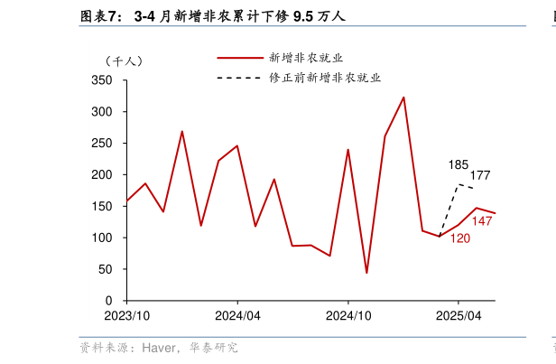 谁能回答3-4 月新增非农累计下修 9.5 万人