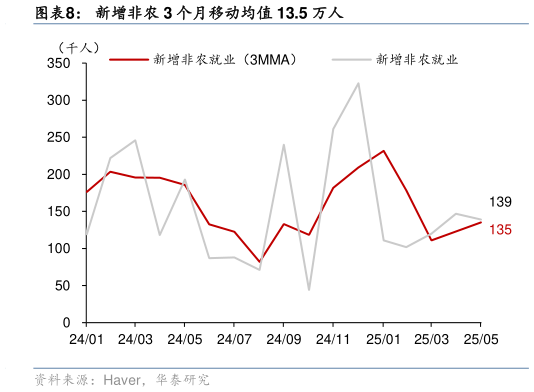 请问一下新增非农 3 个月移动均值 13.5 万人