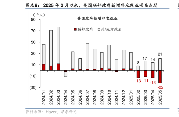 咨询下各位2025 年 2 月以来，美国联邦政府新增非农就业明显走弱?