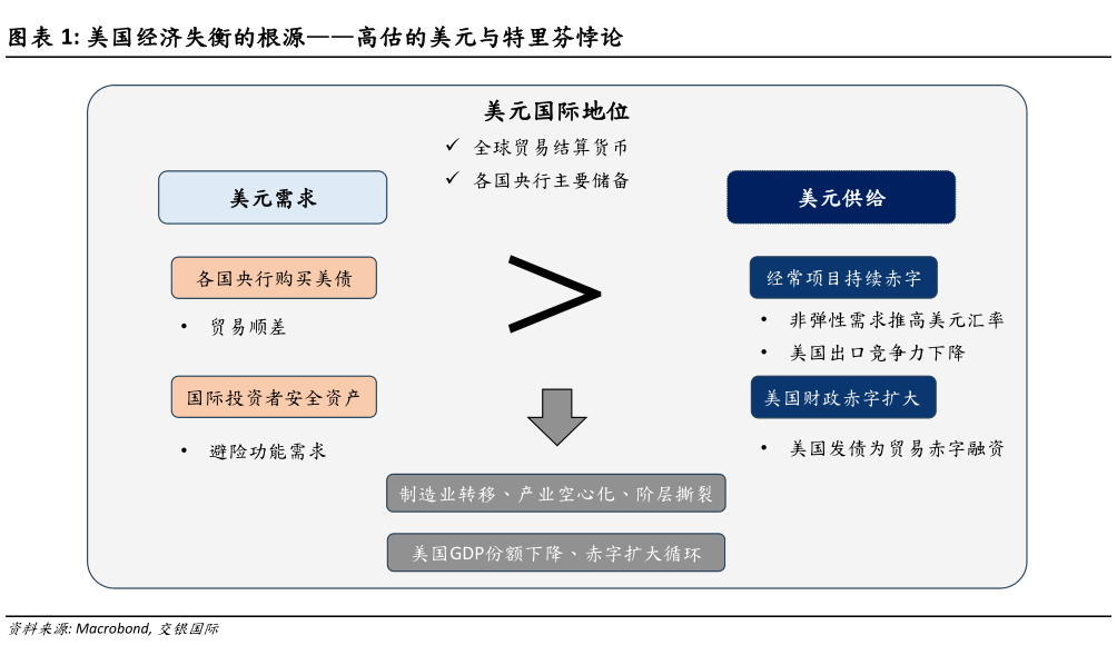 想问下各位网友美国经济失衡的根源高估的美元与特里芬悖论