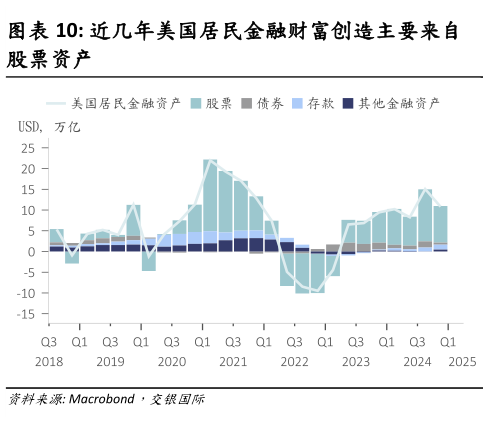 谁能回答近几年美国居民金融财富创造主要来自