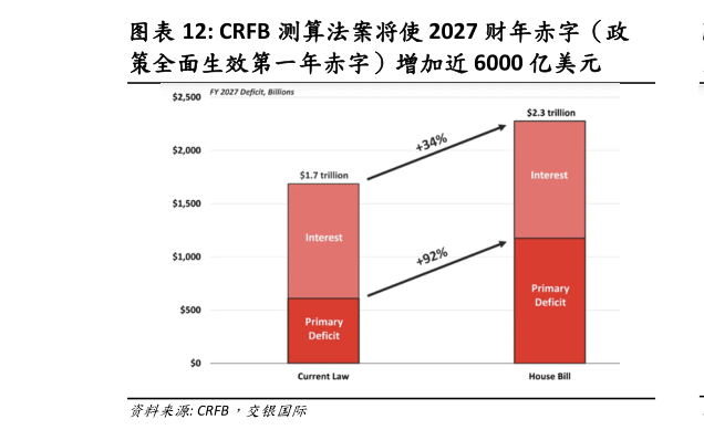 我想了解一下CRFB 测算法案将使 2027 财年赤字（政