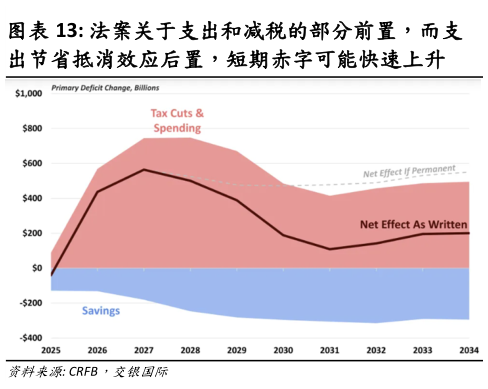 咨询下各位法案关于支出和减税的部分前置，而支