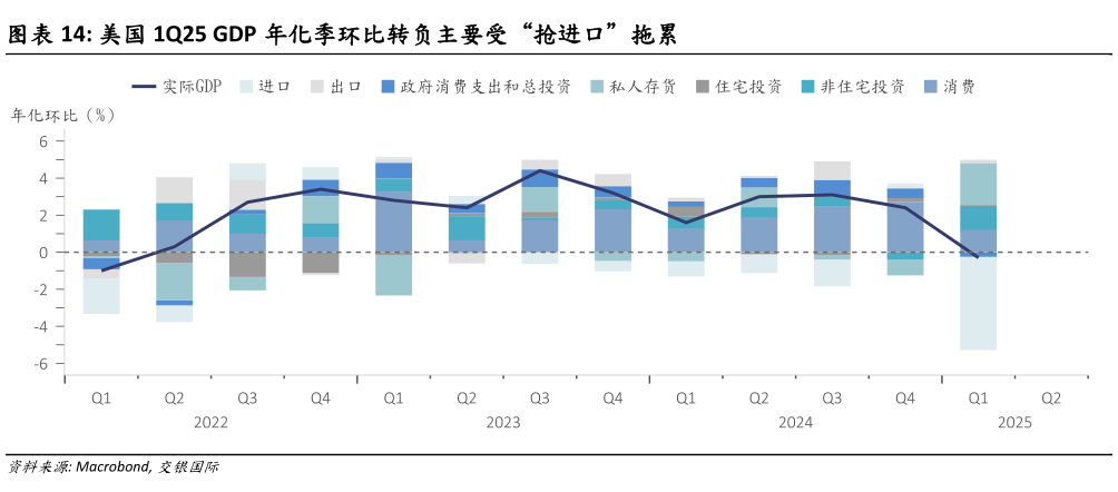各位网友请教一下美国 1Q25 GDP 年化季环比转负主要受“抢进口”拖累
