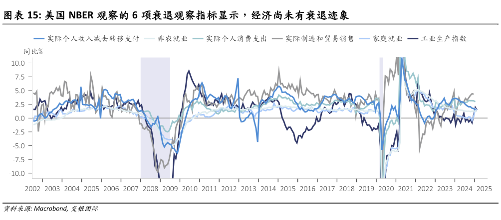 谁知道美国 NBER 观察的 6 项衰退观察指标显示，经济尚未有衰退迹象
