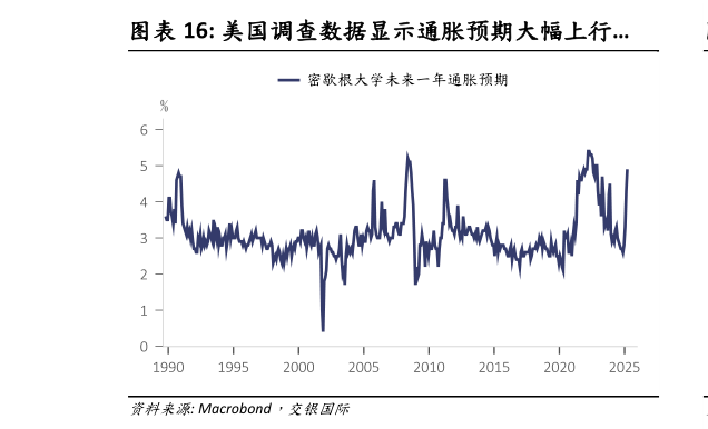 如何了解美国调查数据显示通胀预期大幅上行