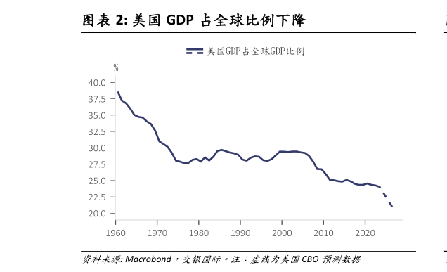 如何解释美国 GDP 占全球比例下降