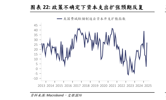 想问下各位网友政策不确定下资本支出扩张预期反复