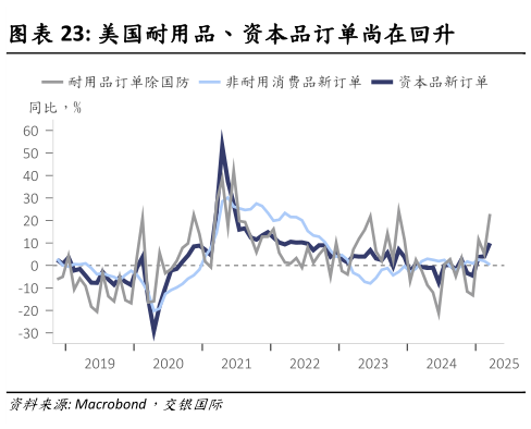 请问一下美国耐用品、资本品订单尚在回升
