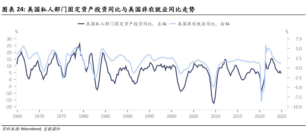 咨询下各位美国私人部门固定资产投资同比与美国非农就业同比走势