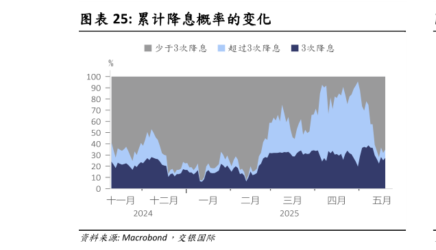 谁能回答累计降息概率的变化