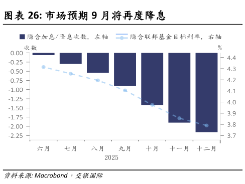 各位网友请教一下市场预期 9 月将再度降息