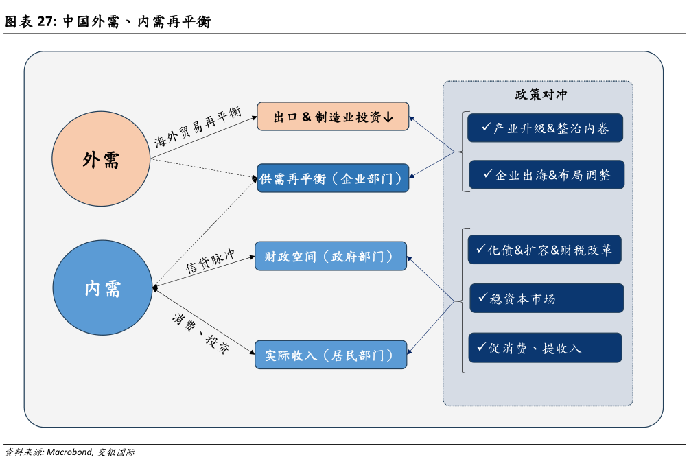 如何了解中国外需、内需再平衡