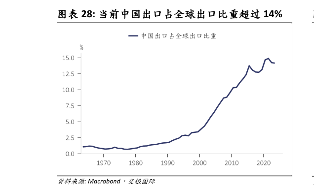 咨询大家当前中国出口占全球出口比重超过 14%