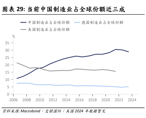 如何解释当前中国制造业占全球份额近三成